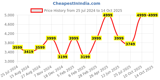 tatacliq.com Taneira White Floral Print Saree With Unstitched Blouse taneira Price History Graph from 25 Jul 2024 to 14 Oct 2025