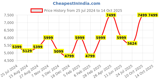 tatacliq.com Taneira White Floral Print Saree With Unstitched Blouse taneira Price History Graph from 25 Jul 2024 to 14 Oct 2025