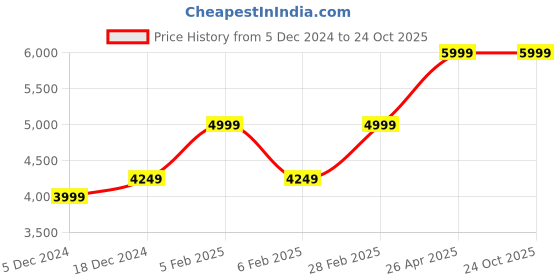 tatacliq.com Taneira White Linen Floral Print Saree With Unstitched Blouse taneira Price History Graph from 5 Dec 2024 to 22 Oct 2025