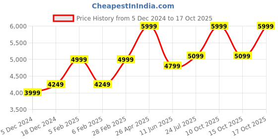 tatacliq.com Taneira White Linen Printed Saree With Unstitched Blouse taneira Price History Graph from 5 Dec 2024 to 17 Oct 2025