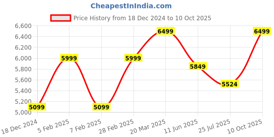tatacliq.com Taneira White Printed Saree With Unstitched Blouse taneira Price History Graph from 18 Dec 2024 to 10 Oct 2025