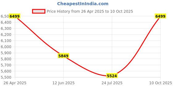 tatacliq.com Taneira White Printed Saree With Unstitched Blouse taneira Price History Graph from 26 Apr 2025 to 10 Oct 2025