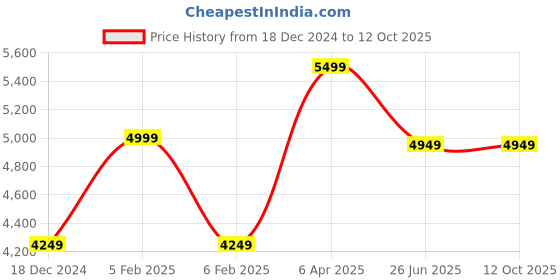 tatacliq.com Taneira White Printed Saree With Unstitched Blouse taneira Price History Graph from 18 Dec 2024 to 12 Oct 2025