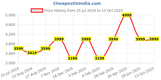 tatacliq.com Taneira Yellow & Pink Floral Print Saree With Unstitched Blouse taneira Price History Graph from 25 Jul 2024 to 13 Oct 2025