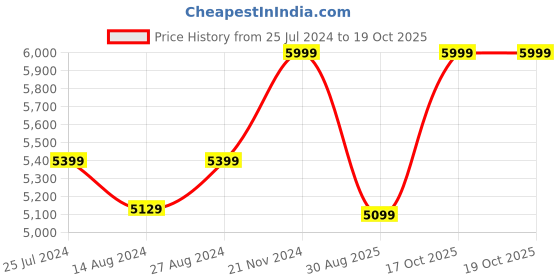 tatacliq.com Taneira Yellow & Red Cotton Silk Woven Saree With Unstitched Blouse taneira Price History Graph from 25 Jul 2024 to 17 Oct 2025