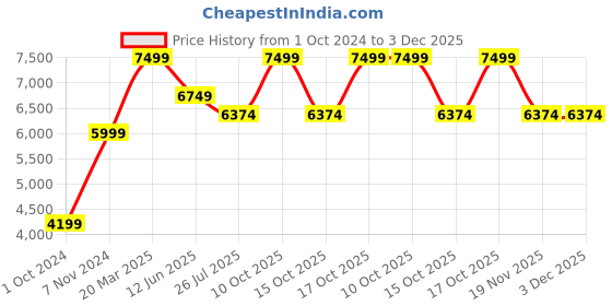 tatacliq.com Taneira Yellow Cotton Printed Saree With Unstitched Blouse taneira Price History Graph from 1 Oct 2024 to 2 Dec 2025
