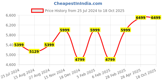tatacliq.com Taneira Yellow Cotton Printed Saree With Unstitched Blouse Piece taneira Price History Graph from 25 Jul 2024 to 17 Oct 2025