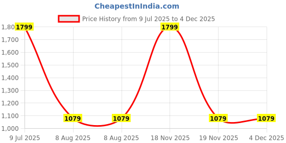 tatacliq.com Taneira Yellow Cotton Regular Fit Embroidered Kurtas taneira Price History Graph from 9 Jul 2025 to 4 Dec 2025