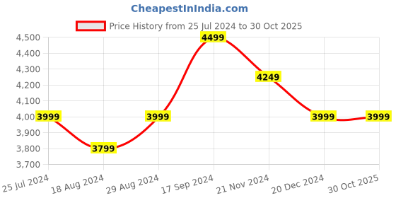 tatacliq.com Taneira Yellow Cotton Silk Printed Saree With Unstitched Blouse taneira Price History Graph from 25 Jul 2024 to 30 Oct 2025