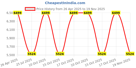tatacliq.com Taneira Yellow Embroidered Saree With Unstitched Blouse taneira Price History Graph from 26 Apr 2025 to 19 Nov 2025