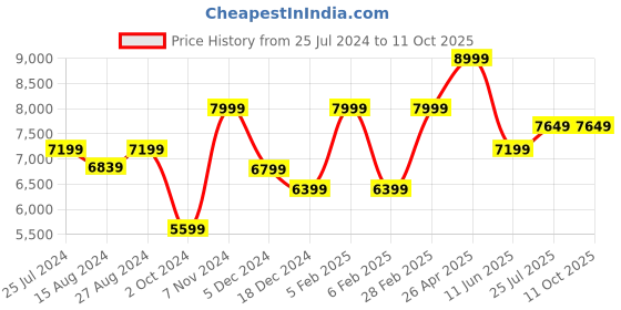 tatacliq.com Taneira Yellow Embroidered Saree With Unstitched Blouse taneira Price History Graph from 25 Jul 2024 to 11 Oct 2025