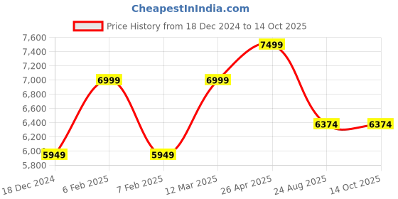 tatacliq.com Taneira Yellow Embroidered Saree With Unstitched Blouse taneira Price History Graph from 18 Dec 2024 to 14 Oct 2025