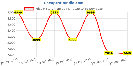 tatacliq.com Taneira Yellow Embroidered Saree With Unstitched Blouse taneira Price History Graph from 20 Mar 2025 to 19 Nov 2025