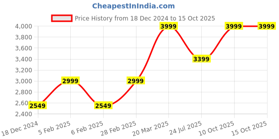 tatacliq.com Taneira Yellow Floral Print Saree With Unstitched Blouse taneira Price History Graph from 18 Dec 2024 to 13 Oct 2025