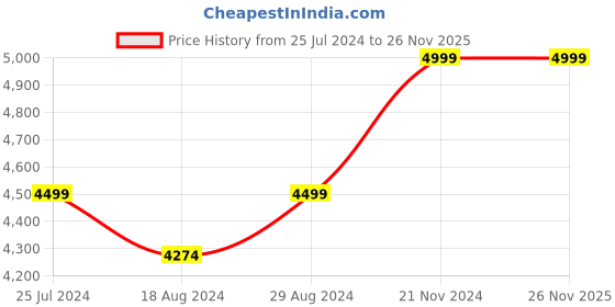 tatacliq.com Taneira Yellow Floral Print Saree With Unstitched Blouse taneira Price History Graph from 25 Jul 2024 to 26 Nov 2025