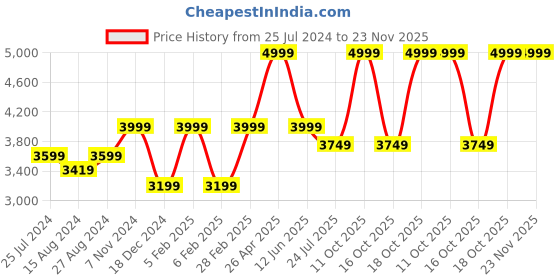 tatacliq.com Taneira Yellow Floral Print Saree With Unstitched Blouse taneira Price History Graph from 25 Jul 2024 to 23 Nov 2025