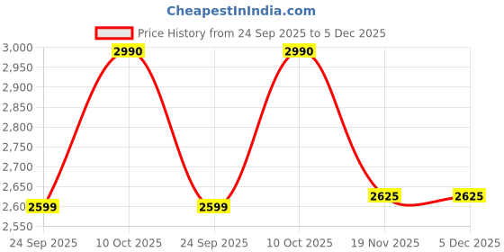 tatacliq.com Taneira Yellow Kurta taneira Price History Graph from 24 Sep 2025 to 5 Dec 2025