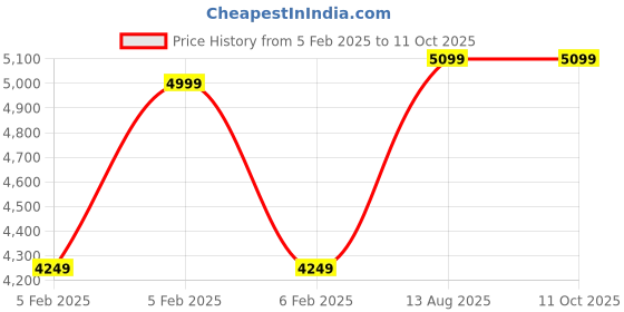 tatacliq.com Taneira Yellow Linen Plain Saree With Unstitched Blouse taneira Price History Graph from 5 Feb 2025 to 9 Oct 2025