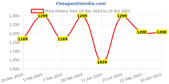 tatacliq.com Taneira Yellow Plain Saree Shapewear taneira Price History Graph from 19 Dec 2024 to 10 Oct 2025