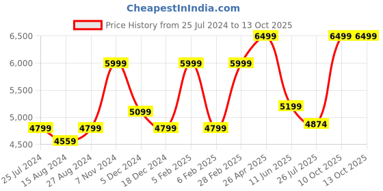tatacliq.com Taneira Yellow Printed Saree With Unstiched Blouse taneira Price History Graph from 25 Jul 2024 to 12 Oct 2025