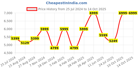 tatacliq.com Taneira Yellow Printed Saree With Unstitched Blouse taneira Price History Graph from 25 Jul 2024 to 14 Oct 2025