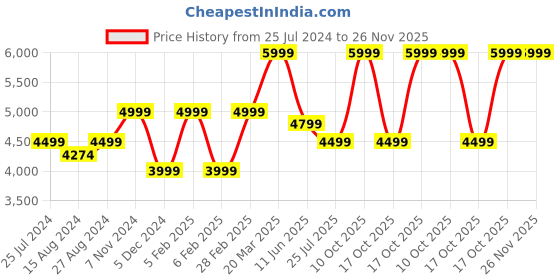 tatacliq.com Taneira Yellow Printed Saree With Unstitched Blouse taneira Price History Graph from 25 Jul 2024 to 26 Nov 2025