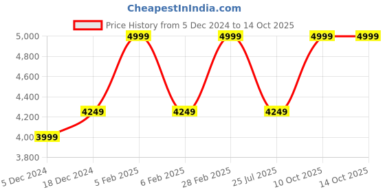 tatacliq.com Taneira Yellow Printed Saree With Unstitched Blouse taneira Price History Graph from 5 Dec 2024 to 13 Oct 2025
