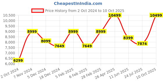 tatacliq.com Taneira Yellow Printed Saree With Unstitched Blouse taneira Price History Graph from 2 Oct 2024 to 10 Oct 2025