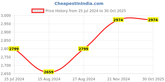 tatacliq.com Taneira Yellow Printed Saree With Unstitched Blouse Piece taneira Price History Graph from 25 Jul 2024 to 30 Oct 2025