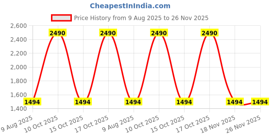 tatacliq.com Taneira Yellow Regular fit Cotton Printed Kurtas taneira Price History Graph from 9 Aug 2025 to 26 Nov 2025
