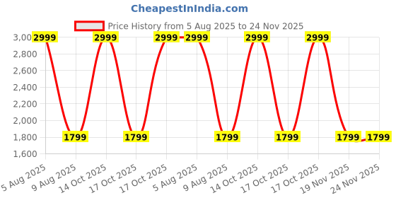 tatacliq.com Taneira Yellow Regular Fit Kurtas taneira Price History Graph from 5 Aug 2025 to 24 Nov 2025