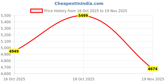 tatacliq.com Taneira Yellow Woven Design Saree taneira Price History Graph from 16 Oct 2025 to 19 Nov 2025