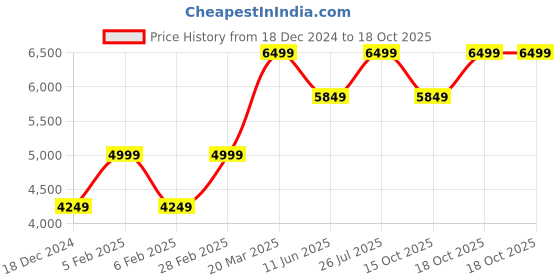 tatacliq.com Taneira Yellow Woven Saree With Unstitched Blouse taneira Price History Graph from 18 Dec 2024 to 18 Oct 2025