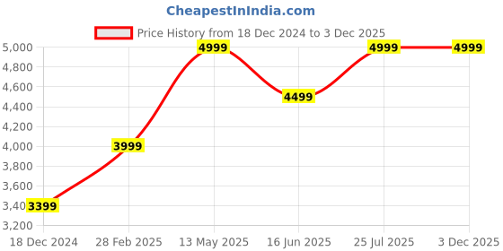 tatacliq.com Taneira Yellow Woven Saree With Unstitched Blouse taneira Price History Graph from 18 Dec 2024 to 3 Dec 2025