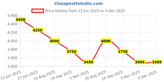 tatacliq.com Tao Paris Blue San Diego T-Strap Sandals tao paris Price History Graph from 13 Jun 2025 to 3 Dec 2025