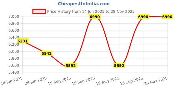 tatacliq.com Tao Paris Gold BANGKOK Gladiator Sandals tao paris Price History Graph from 14 Jun 2025 to 28 Nov 2025