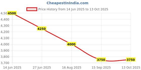 tatacliq.com Tao Paris Red San Diego T-Strap Sandals tao paris Price History Graph from 14 Jun 2025 to 13 Oct 2025