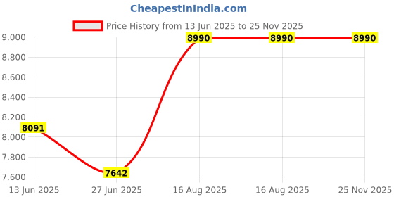 tatacliq.com Tao Paris Silver Amsterdam Back Strap Sandals tao paris Price History Graph from 13 Jun 2025 to 24 Nov 2025