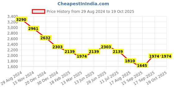 tatacliq.com Tao Paris Women's Akgul Black Gladiator Sandals tao paris Price History Graph from 29 Aug 2024 to 18 Oct 2025