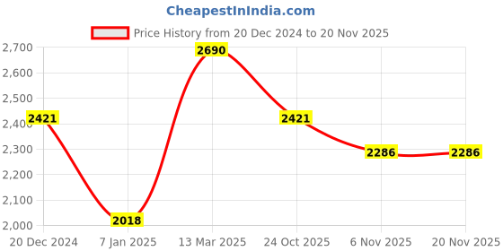 tatacliq.com Tao Paris Women's Ankara Black Ankle Strap Sandals tao paris Price History Graph from 20 Dec 2024 to 19 Nov 2025