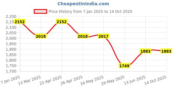 tatacliq.com Tao Paris Women's Ankara Bronze Back Strap Sandals tao paris Price History Graph from 7 Jan 2025 to 13 Oct 2025