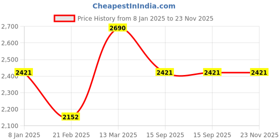 tatacliq.com Tao Paris Women's Ankara Brown Back Strap Sandals tao paris Price History Graph from 8 Jan 2025 to 22 Nov 2025