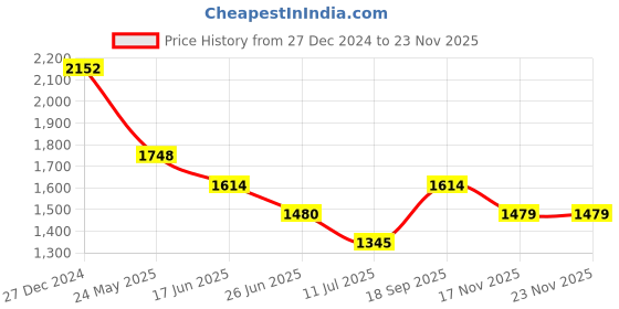 tatacliq.com Tao Paris Women's Ankara White Ankle Strap Sandals tao paris Price History Graph from 27 Dec 2024 to 22 Nov 2025