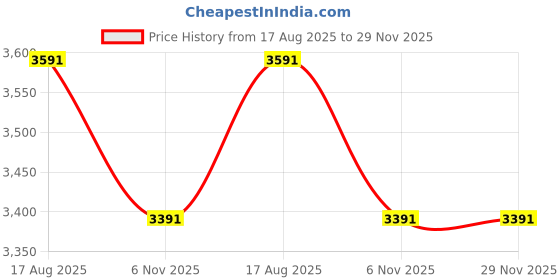 tatacliq.com Tao Paris Women's Beige Back Strap Sandals tao paris Price History Graph from 17 Aug 2025 to 29 Nov 2025
