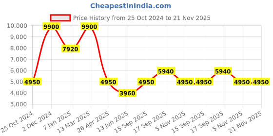 tatacliq.com Tao Paris Women's Budapest Black Casual Booties tao paris Price History Graph from 25 Oct 2024 to 20 Nov 2025