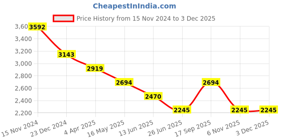 tatacliq.com Tao Paris Women's Bursa Peach Ankle Strap Sandals tao paris Price History Graph from 15 Nov 2024 to 1 Dec 2025