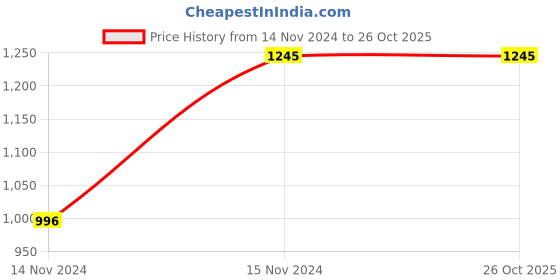 tatacliq.com Tao Paris Women's Eve Black Casual Sandals tao paris Price History Graph from 14 Nov 2024 to 26 Oct 2025
