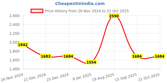 tatacliq.com Tao Paris Women's Florence Blue Casual Sandals tao paris Price History Graph from 26 Nov 2024 to 21 Oct 2025