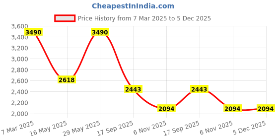 tatacliq.com Tao Paris Women's Genoa Blue Casual Stilettos tao paris Price History Graph from 7 Mar 2025 to 5 Dec 2025