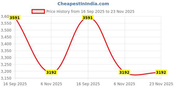 tatacliq.com Tao Paris Women's Golden Gladiator Sandals tao paris Price History Graph from 16 Sep 2025 to 22 Nov 2025